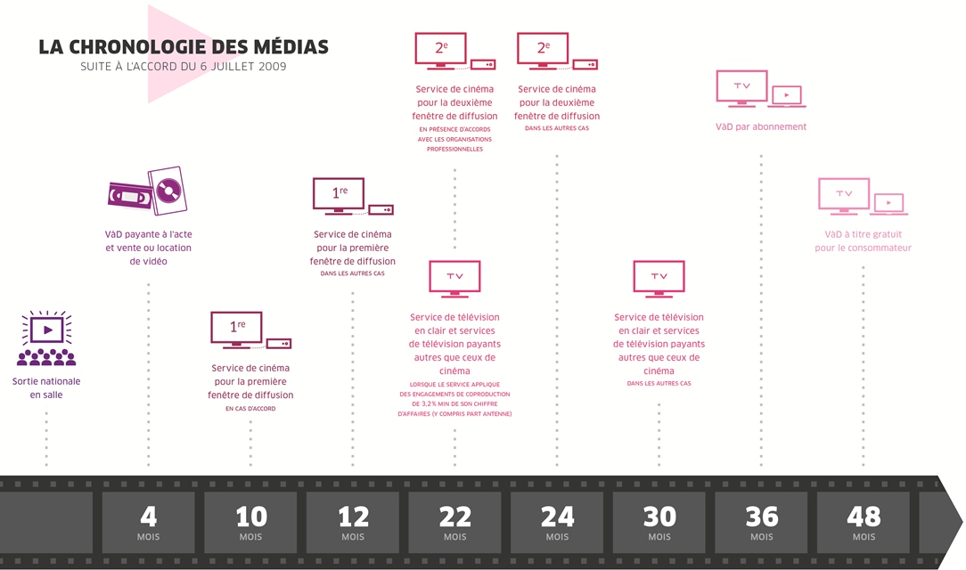 Chronologie des médias en France (source : Senat.fr)